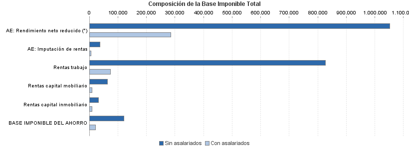 Composición de la Base Imponible Total