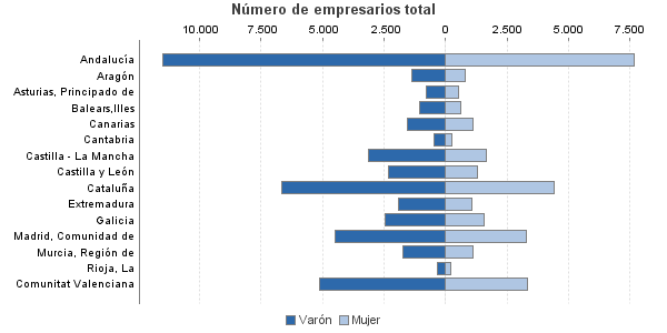 Número de empresarios total