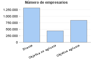 Número de empresarios