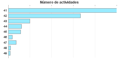 Número de actividades