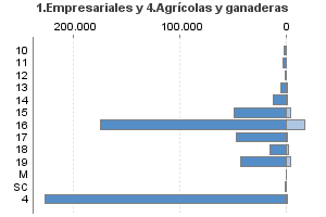 1.Empresariales y 4.Agrícolas y ganaderas