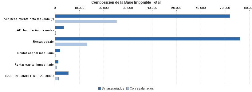 Composición de la Base Imponible Total