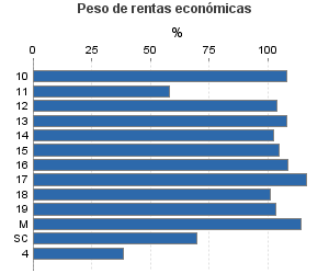 Peso de rentas económicas