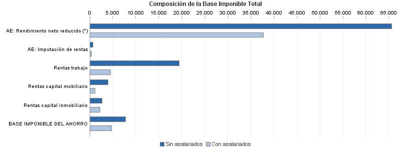 Composición de la Base Imponible Total