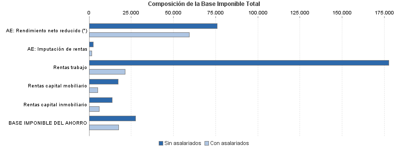 Composición de la Base Imponible Total