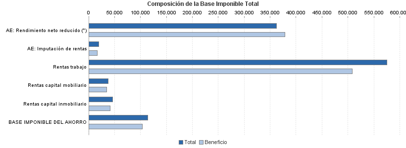 Composición de la Base Imponible Total