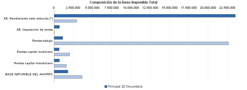 Composición de la Base Imponible Total