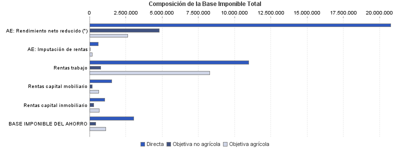 Composición de la Base Imponible Total