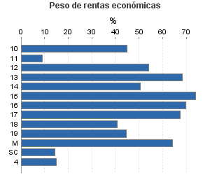 Peso de rentas económicas