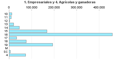 1. Empresariales y 4. Agrícolas y ganaderas