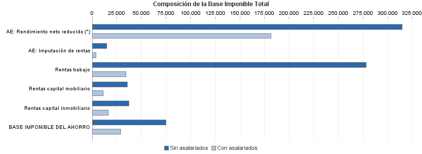 Composición de la Base Imponible Total