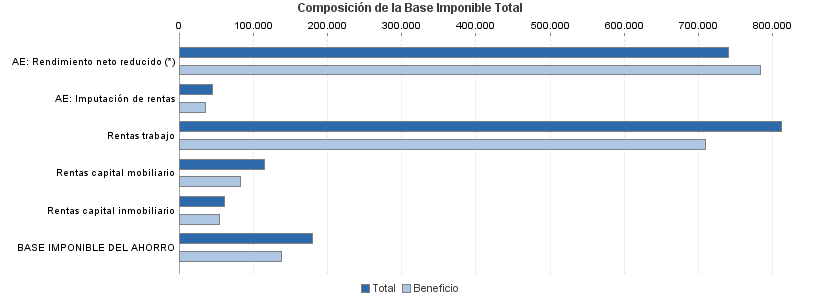 Composición de la Base Imponible Total