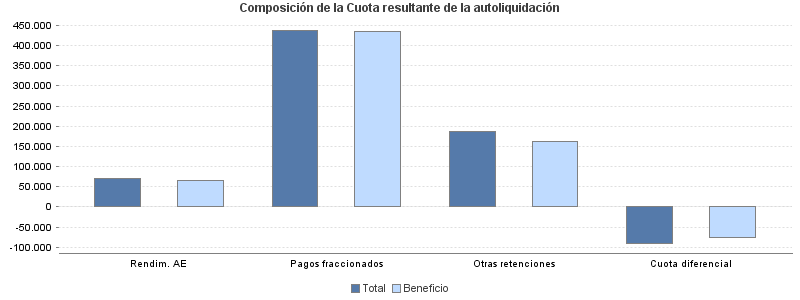 Composición de la Cuota resultante de la autoliquidación