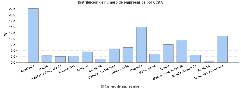 Distribución de número de empresarios por CCAA