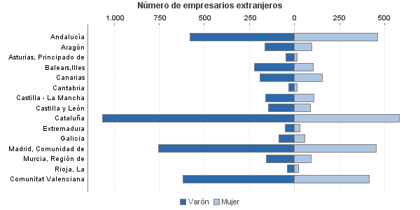 Número de empresarios extranjeros