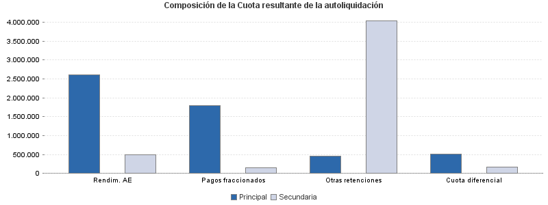 Composición de la Cuota resultante de la autoliquidación