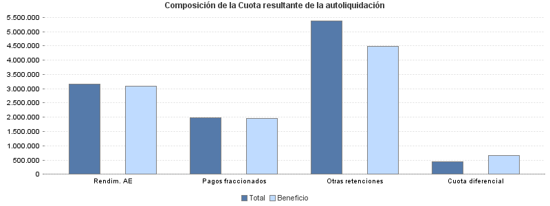 Composición de la Cuota resultante de la autoliquidación