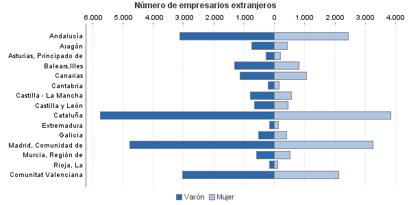 Número de empresarios extranjeros