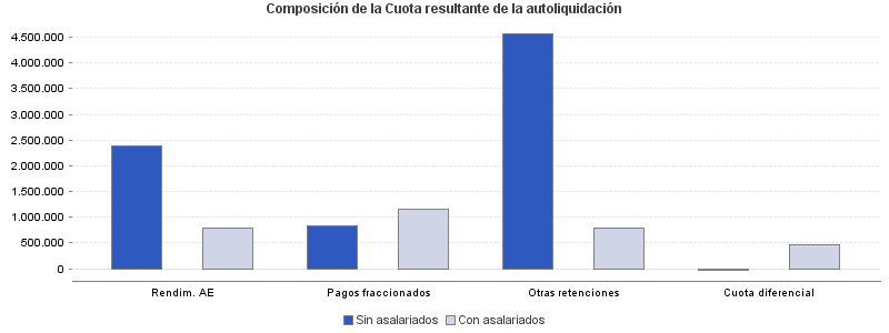 Composición de la Cuota resultante de la autoliquidación