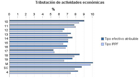 Tributación de actividades económicas