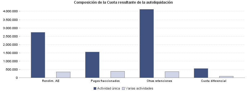 Composición de la Cuota resultante de la autoliquidación