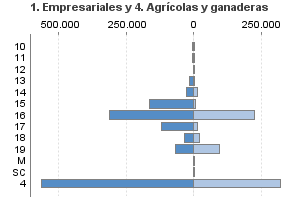 1. Empresariales y 4. Agrícolas y ganaderas