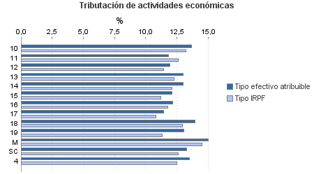 Tributación de actividades económicas