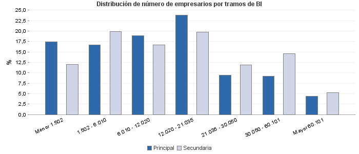 Distribución de número de empresarios por tramos de BI