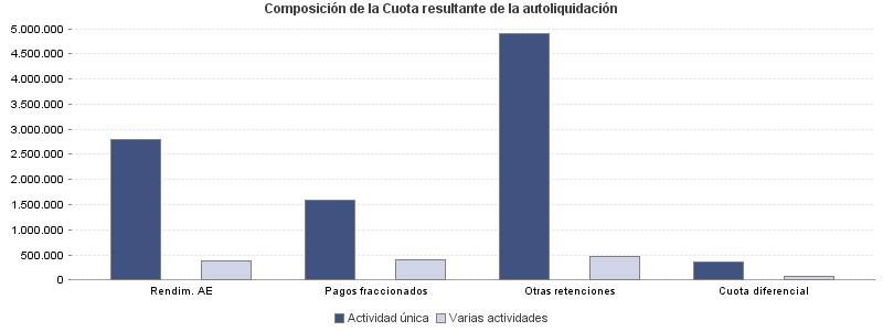 Composición de la Cuota resultante de la autoliquidación