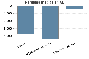 Pérdidas medias en AE