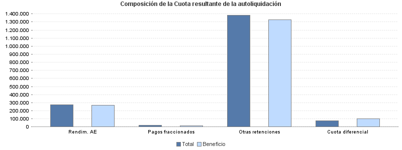 Composición de la Cuota resultante de la autoliquidación