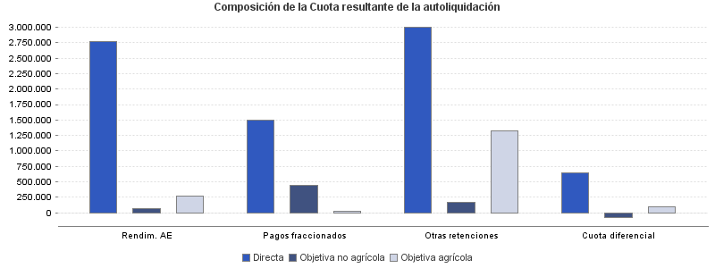 Composición de la Cuota resultante de la autoliquidación