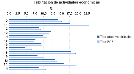 Tributación de actividades económicas