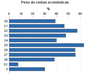 Peso de rentas económicas