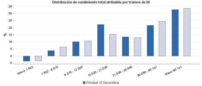 Distribución de rendimiento total atribuible por tramos de BI