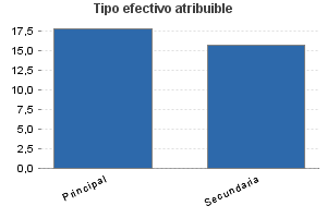 Tipo efectivo atribuible