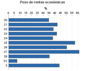 Peso de rentas económicas