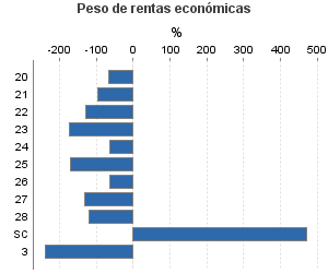 Peso de rentas económicas