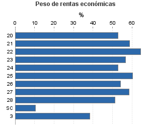 Peso de rentas económicas