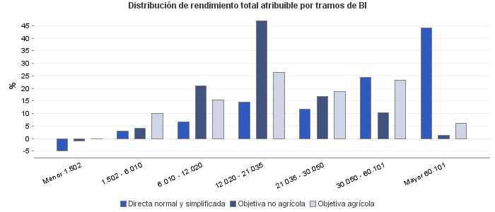 Distribución de rendimiento total atribuible por tramos de BI