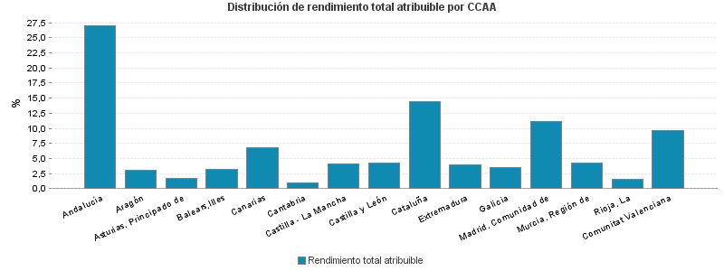 Distribución de rendimiento total atribuible por CCAA