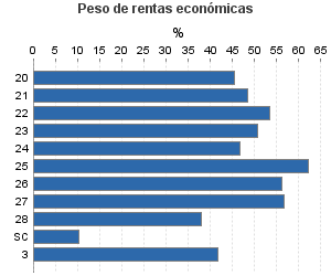 Peso de rentas económicas