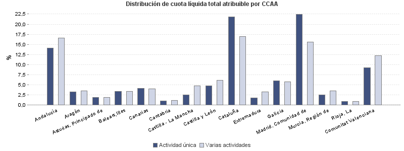 Distribución de cuota líquida total atribuible por CCAA