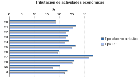 Tributación de actividades económicas