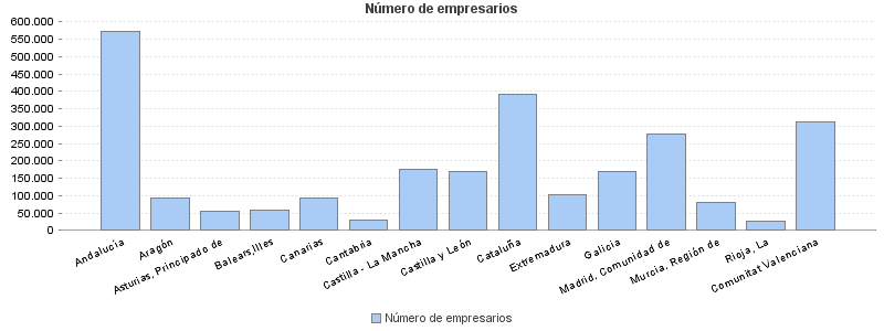 Número de empresarios