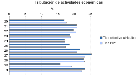 Tributación de actividades económicas