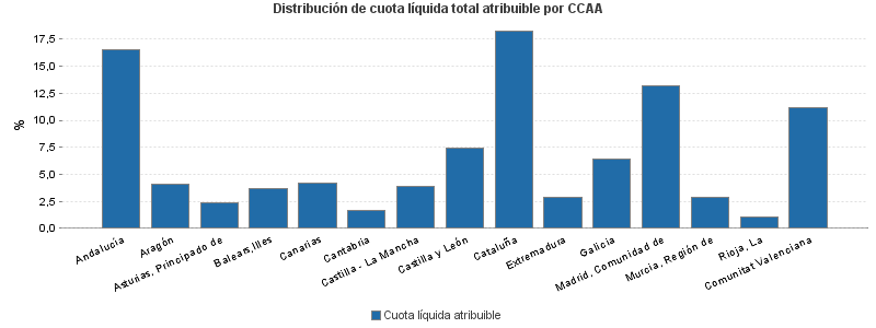 Distribución de cuota líquida total atribuible por CCAA