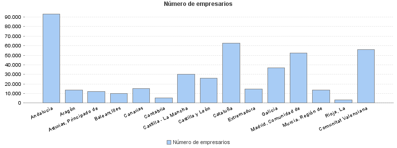 Número de empresarios