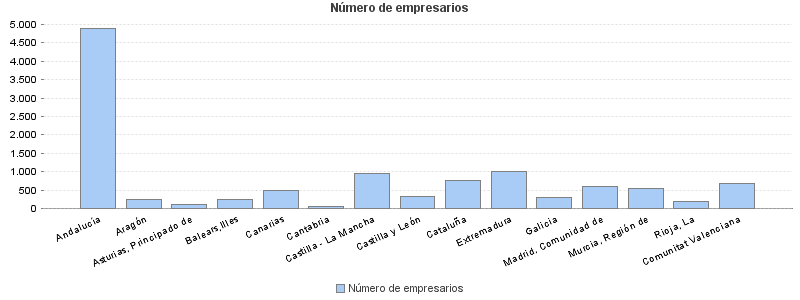 Número de empresarios