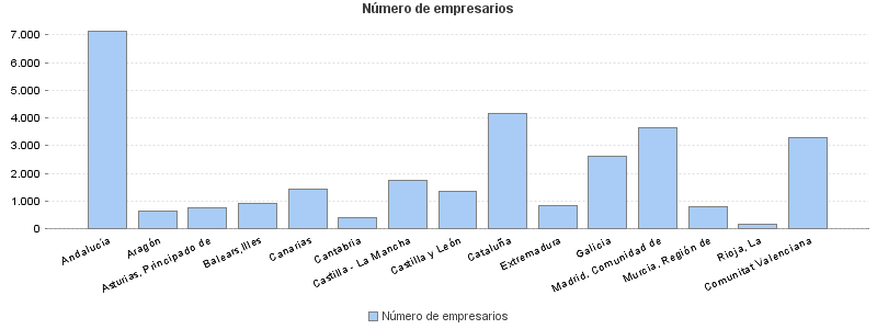 Número de empresarios